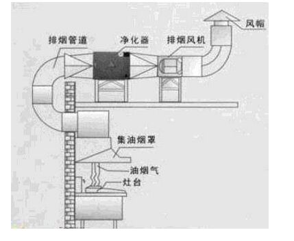选择油烟净化器的安装位置 选择油烟净化器的安装位置