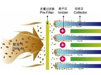 工业生产油烟净化设备的原理 工业生产油烟净化设备的原理
